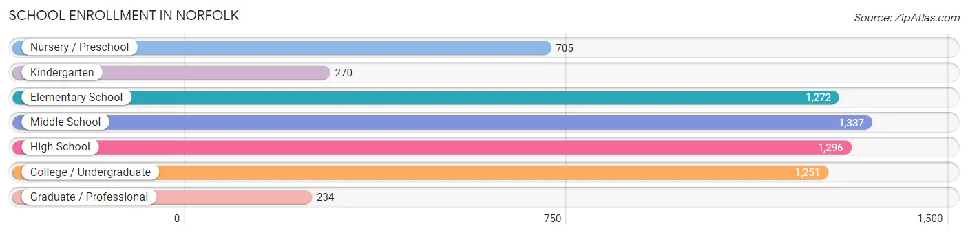 School Enrollment in Norfolk