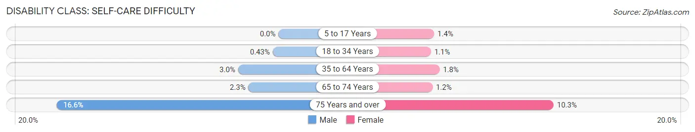 Disability in Norfolk: <span>Self-Care Difficulty</span>