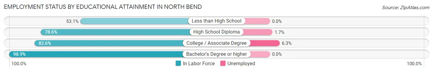 Employment Status by Educational Attainment in North Bend