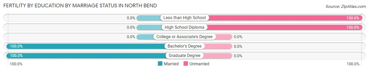 Female Fertility by Education by Marriage Status in North Bend