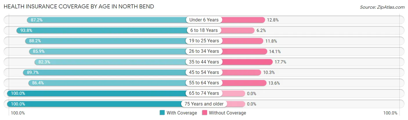 Health Insurance Coverage by Age in North Bend