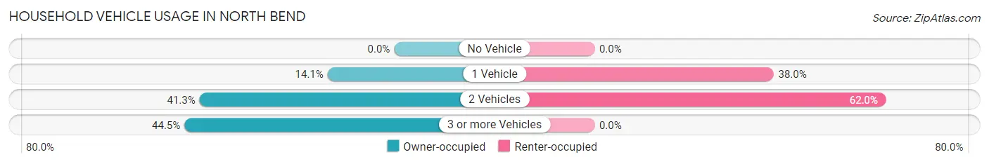 Household Vehicle Usage in North Bend