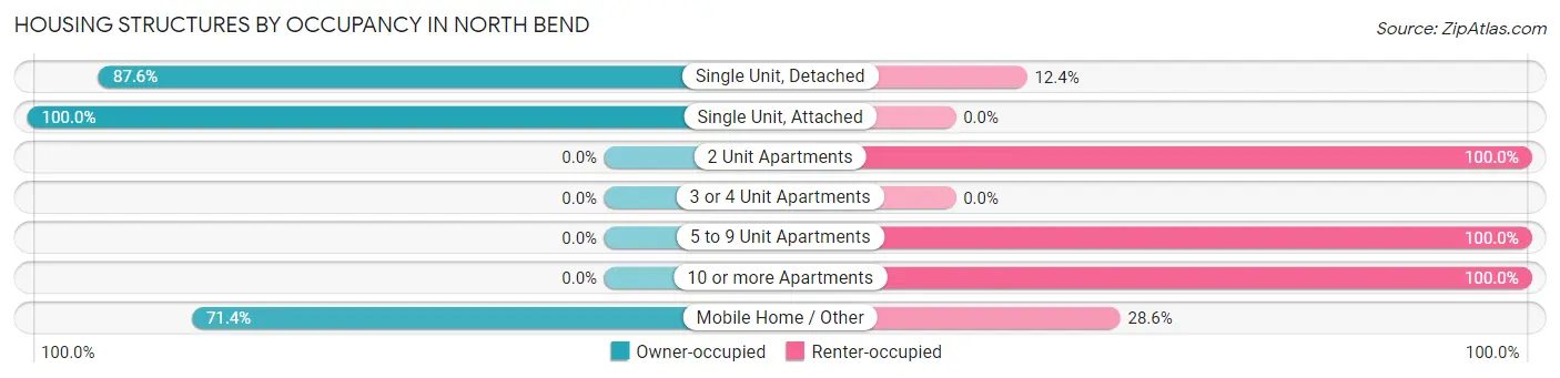 Housing Structures by Occupancy in North Bend