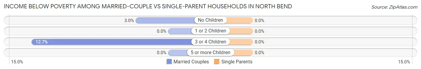 Income Below Poverty Among Married-Couple vs Single-Parent Households in North Bend