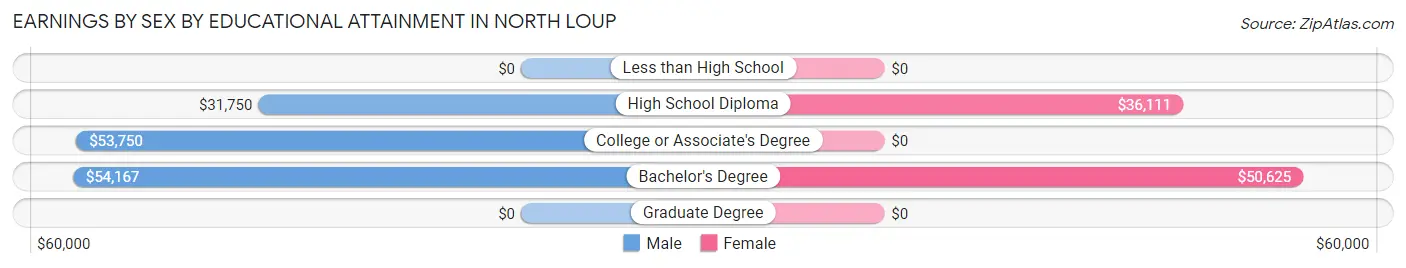 Earnings by Sex by Educational Attainment in North Loup
