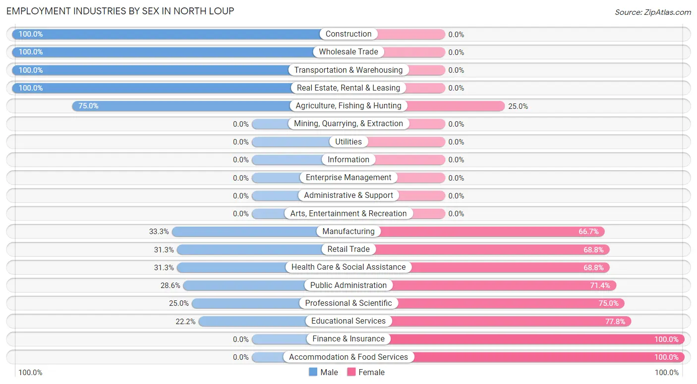 Employment Industries by Sex in North Loup