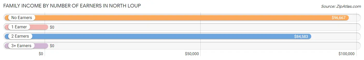 Family Income by Number of Earners in North Loup