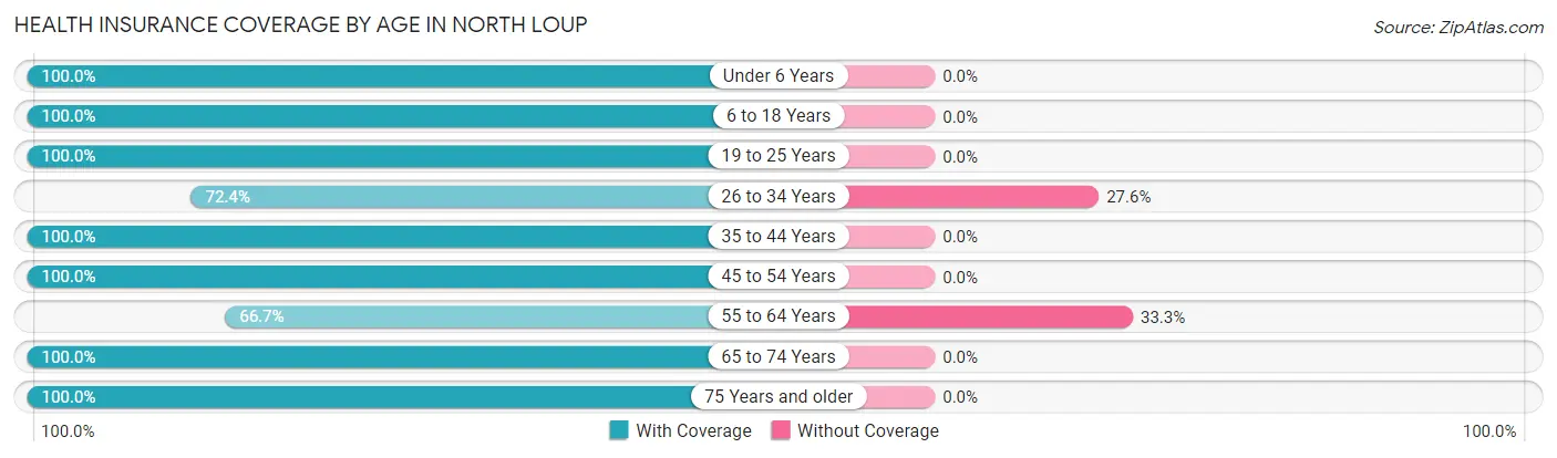 Health Insurance Coverage by Age in North Loup