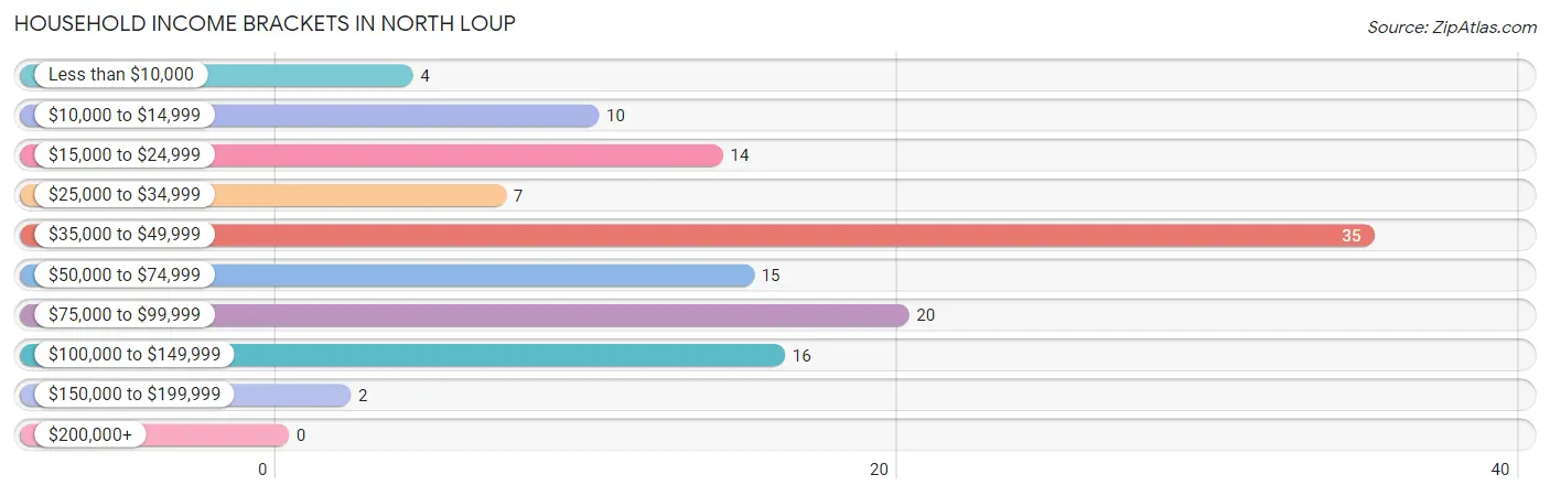 Household Income Brackets in North Loup