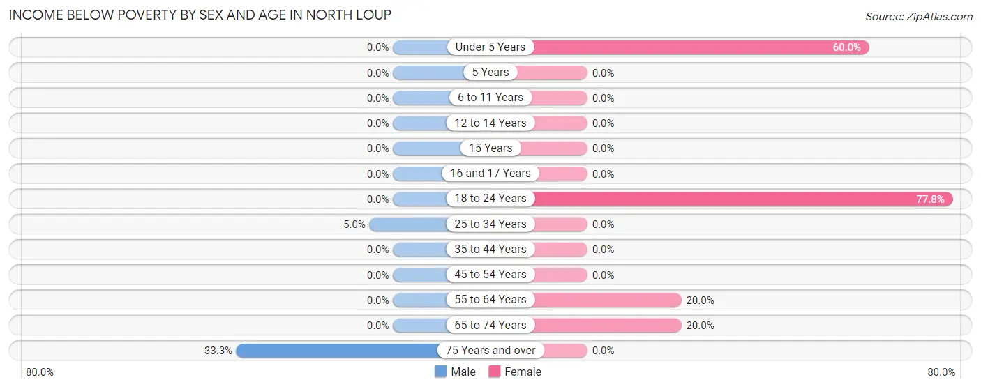 Income Below Poverty by Sex and Age in North Loup