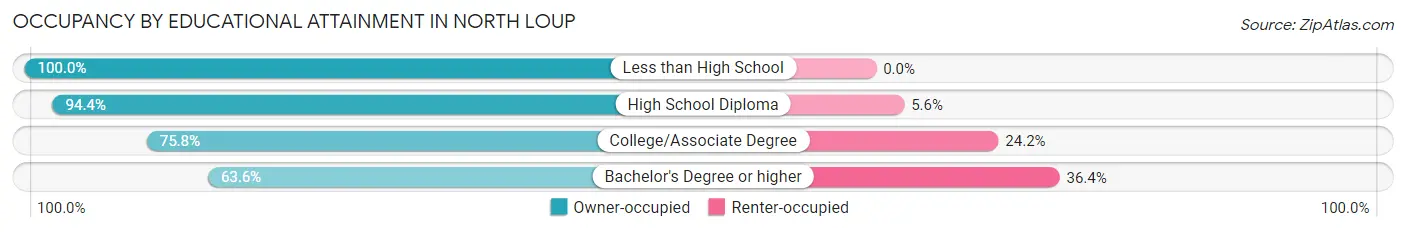 Occupancy by Educational Attainment in North Loup