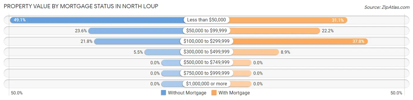 Property Value by Mortgage Status in North Loup