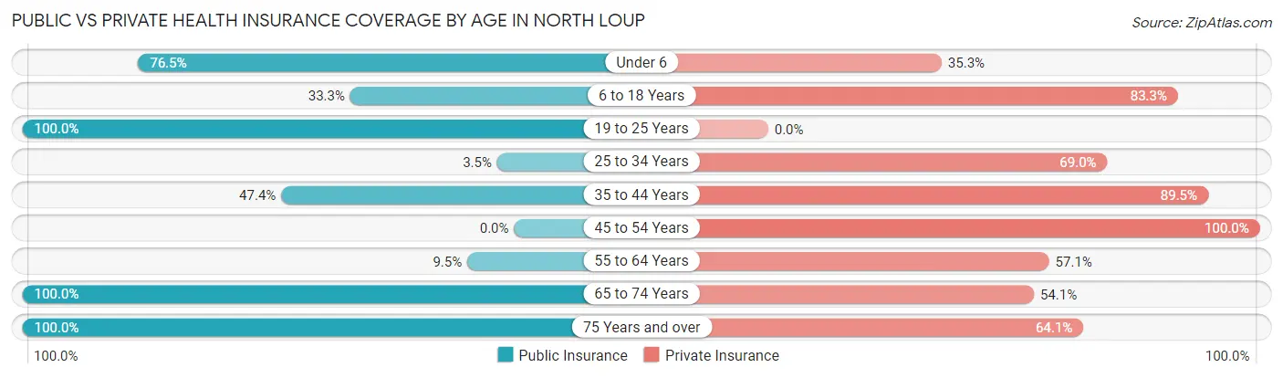 Public vs Private Health Insurance Coverage by Age in North Loup