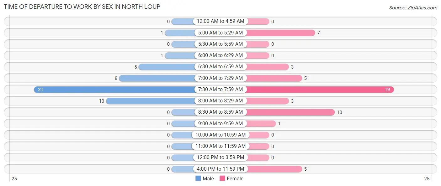 Time of Departure to Work by Sex in North Loup