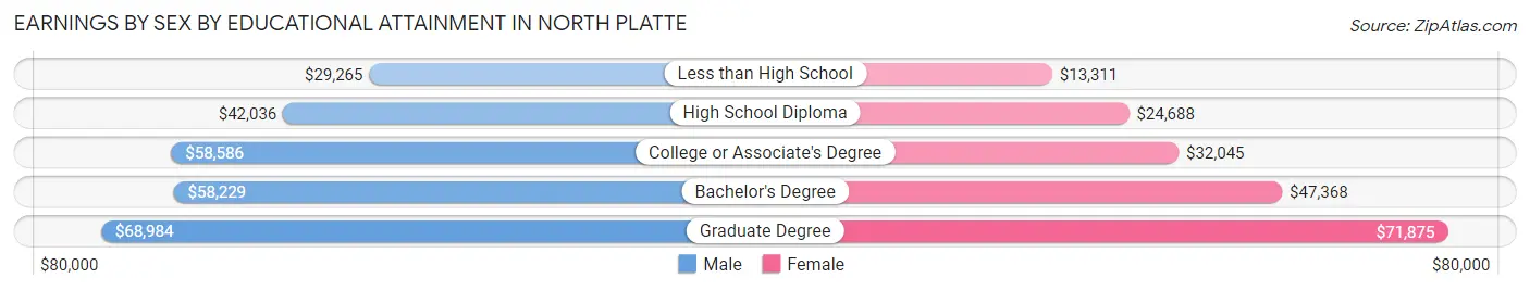 Earnings by Sex by Educational Attainment in North Platte