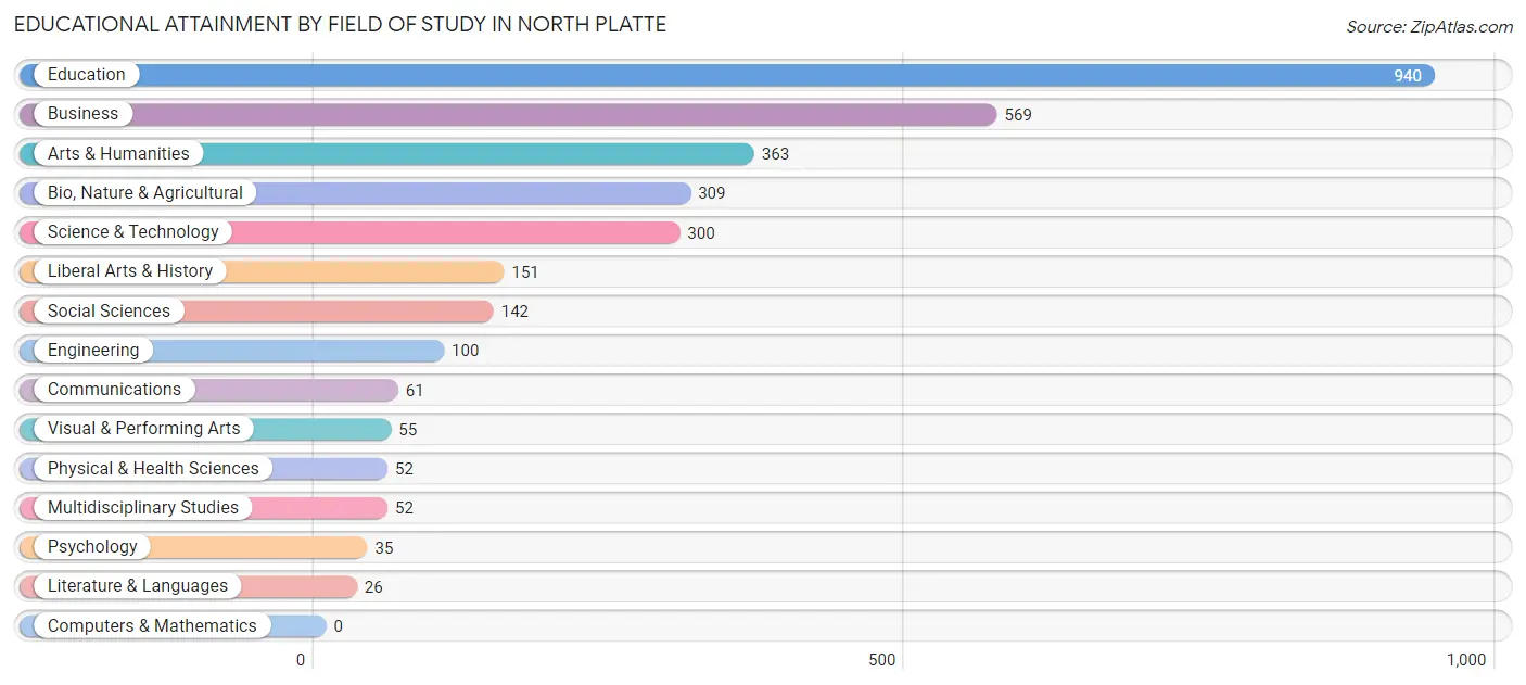 Educational Attainment by Field of Study in North Platte