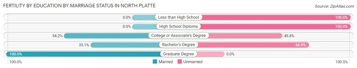 Female Fertility by Education by Marriage Status in North Platte