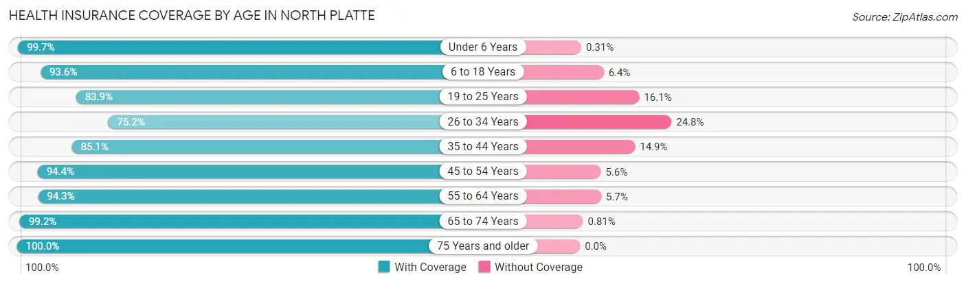 Health Insurance Coverage by Age in North Platte