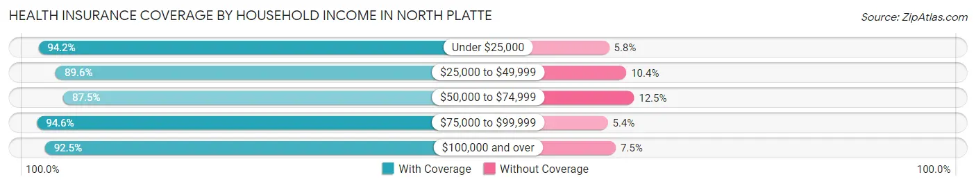 Health Insurance Coverage by Household Income in North Platte
