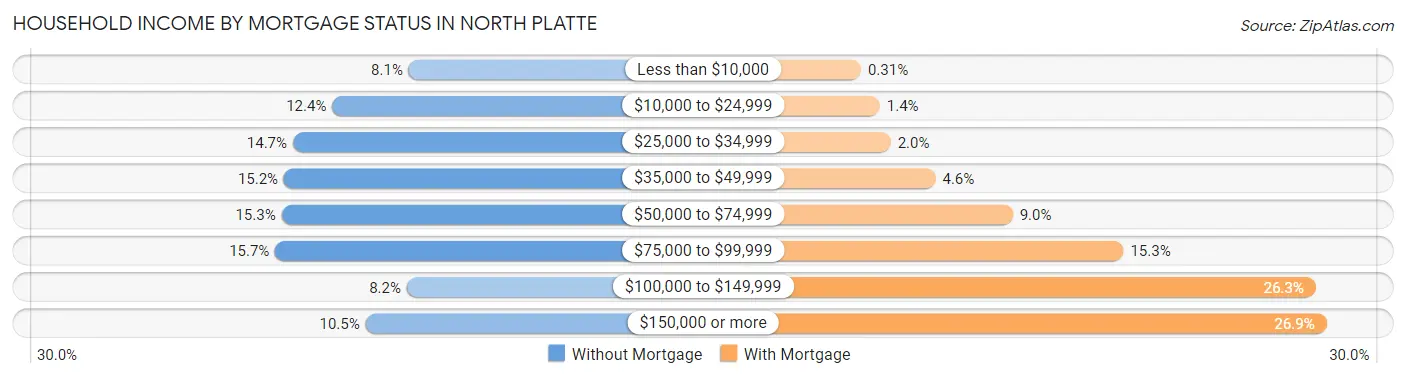 Household Income by Mortgage Status in North Platte