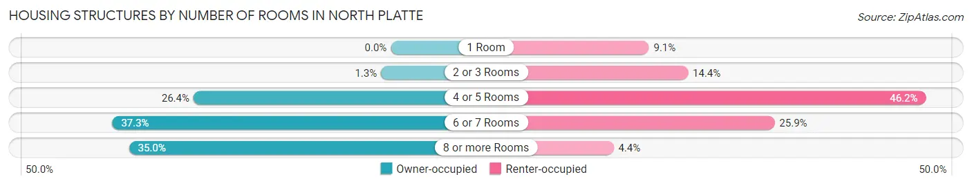 Housing Structures by Number of Rooms in North Platte