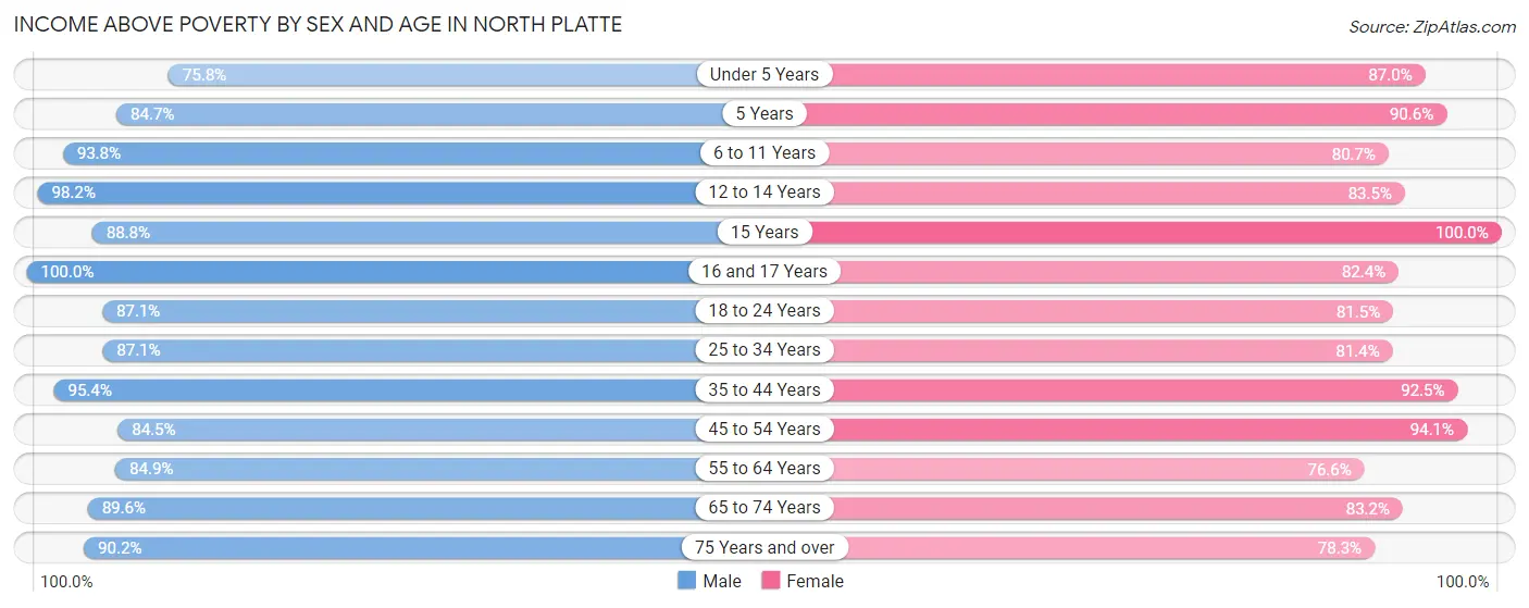 Income Above Poverty by Sex and Age in North Platte