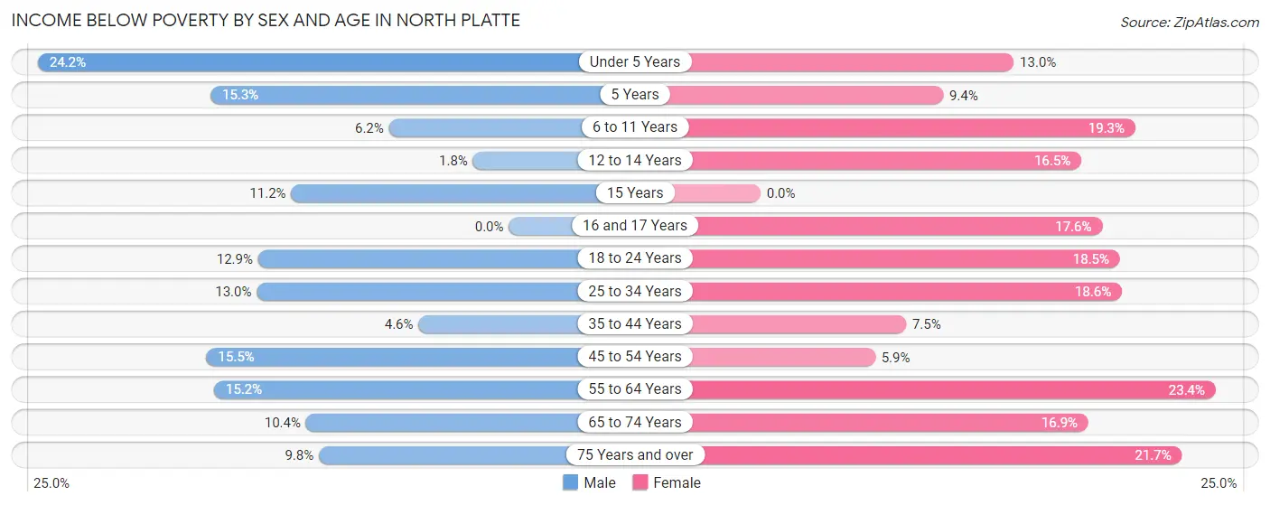 Income Below Poverty by Sex and Age in North Platte