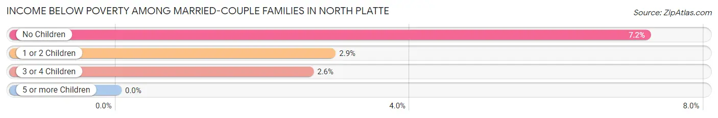 Income Below Poverty Among Married-Couple Families in North Platte