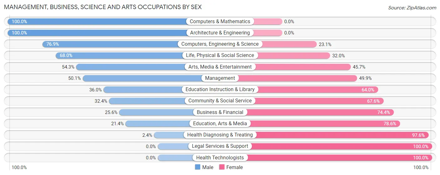 Management, Business, Science and Arts Occupations by Sex in North Platte
