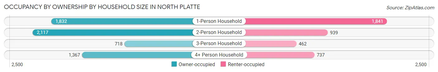 Occupancy by Ownership by Household Size in North Platte