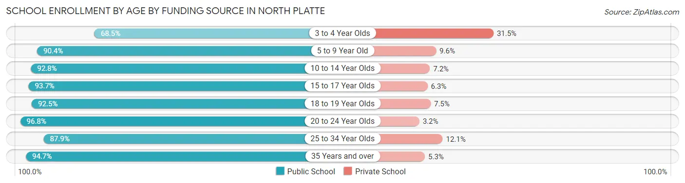 School Enrollment by Age by Funding Source in North Platte