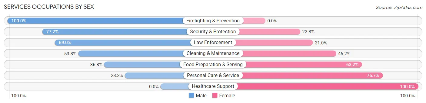 Services Occupations by Sex in North Platte