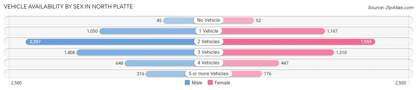 Vehicle Availability by Sex in North Platte