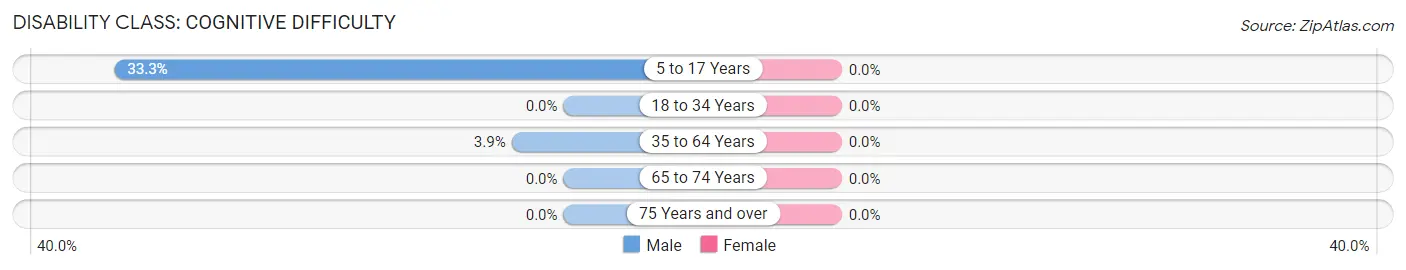 Disability in Oak: <span>Cognitive Difficulty</span>