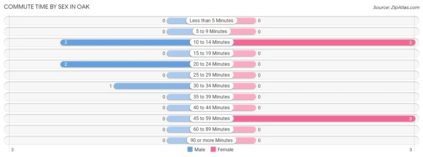 Commute Time by Sex in Oak