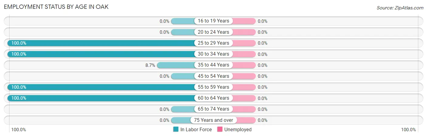 Employment Status by Age in Oak
