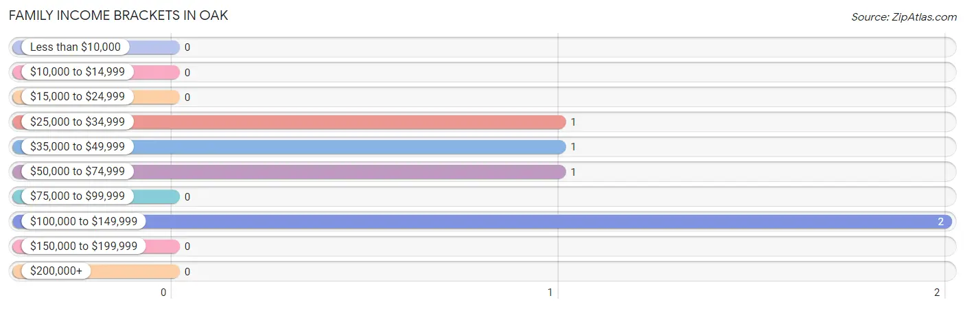 Family Income Brackets in Oak