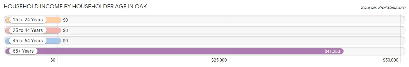 Household Income by Householder Age in Oak