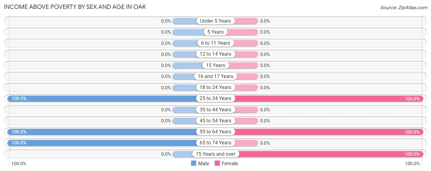 Income Above Poverty by Sex and Age in Oak