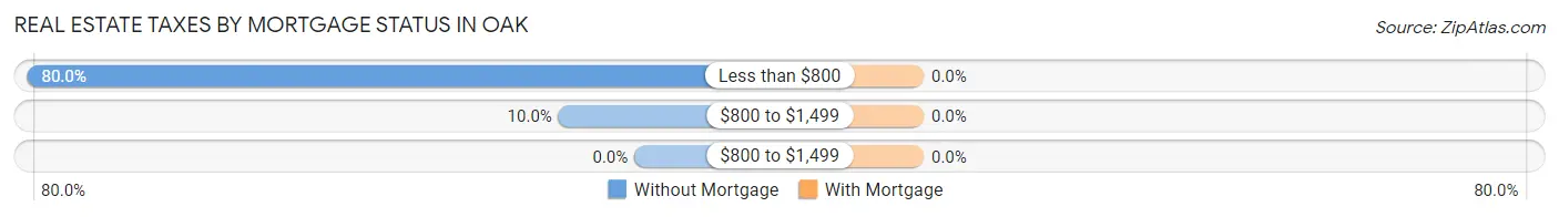 Real Estate Taxes by Mortgage Status in Oak