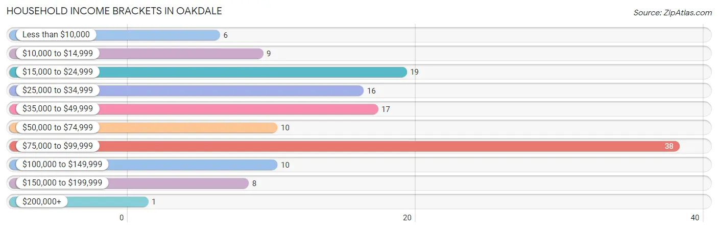 Household Income Brackets in Oakdale