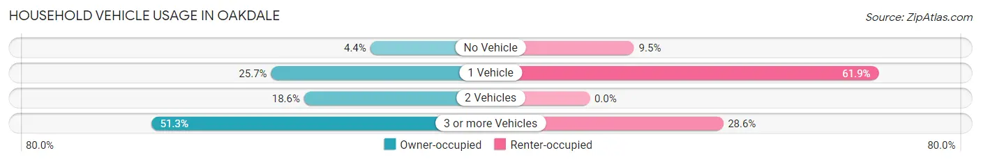 Household Vehicle Usage in Oakdale