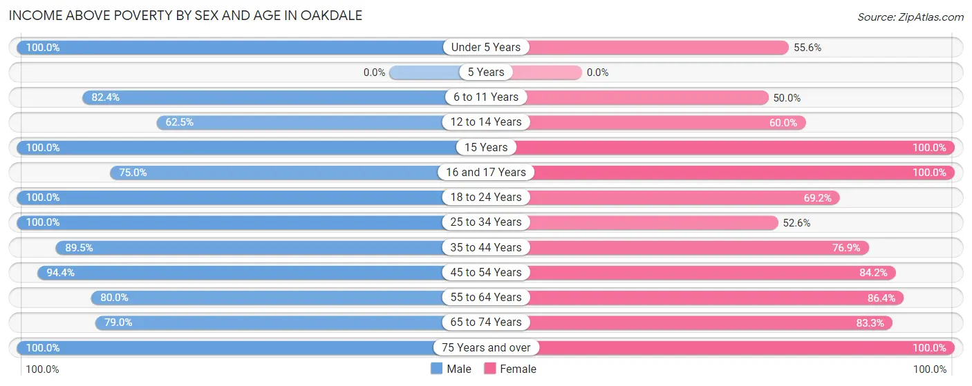 Income Above Poverty by Sex and Age in Oakdale