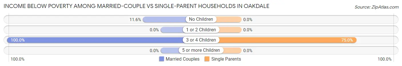 Income Below Poverty Among Married-Couple vs Single-Parent Households in Oakdale