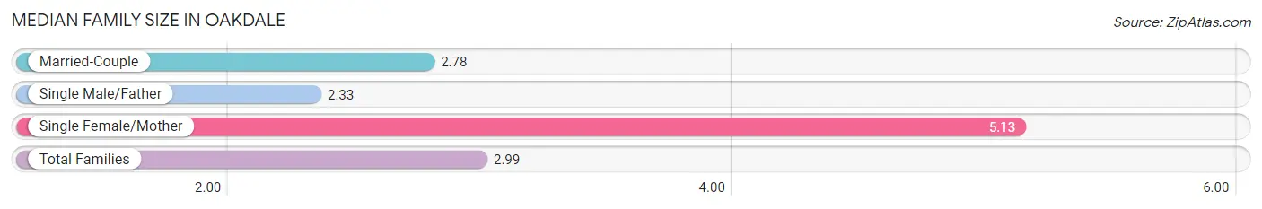 Median Family Size in Oakdale