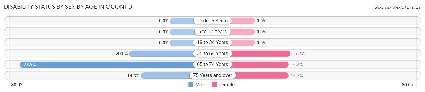 Disability Status by Sex by Age in Oconto