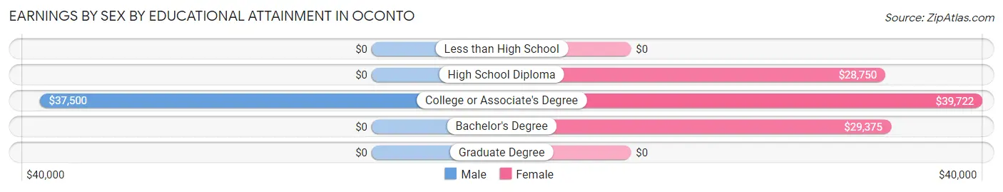 Earnings by Sex by Educational Attainment in Oconto