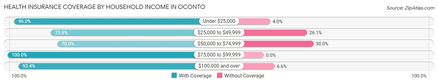 Health Insurance Coverage by Household Income in Oconto