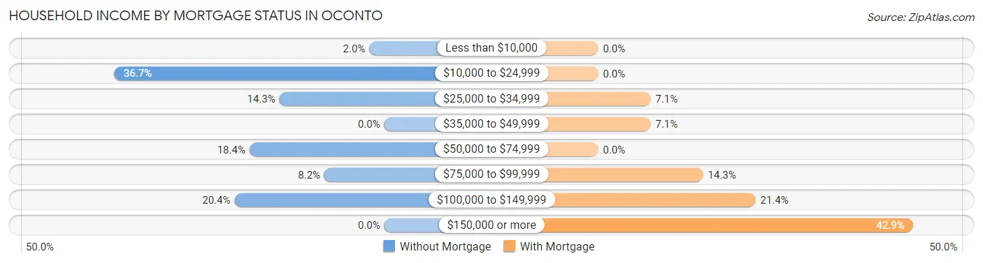 Household Income by Mortgage Status in Oconto