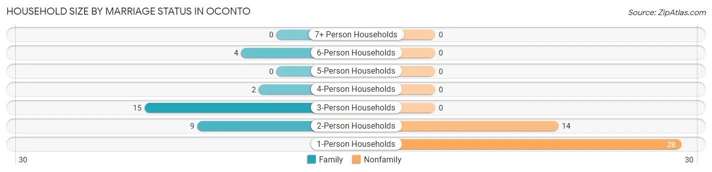 Household Size by Marriage Status in Oconto